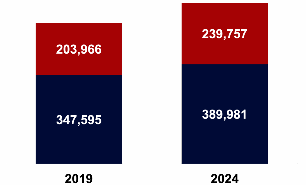 Bar chart showing the growth of education professional in KC over the past 5 years