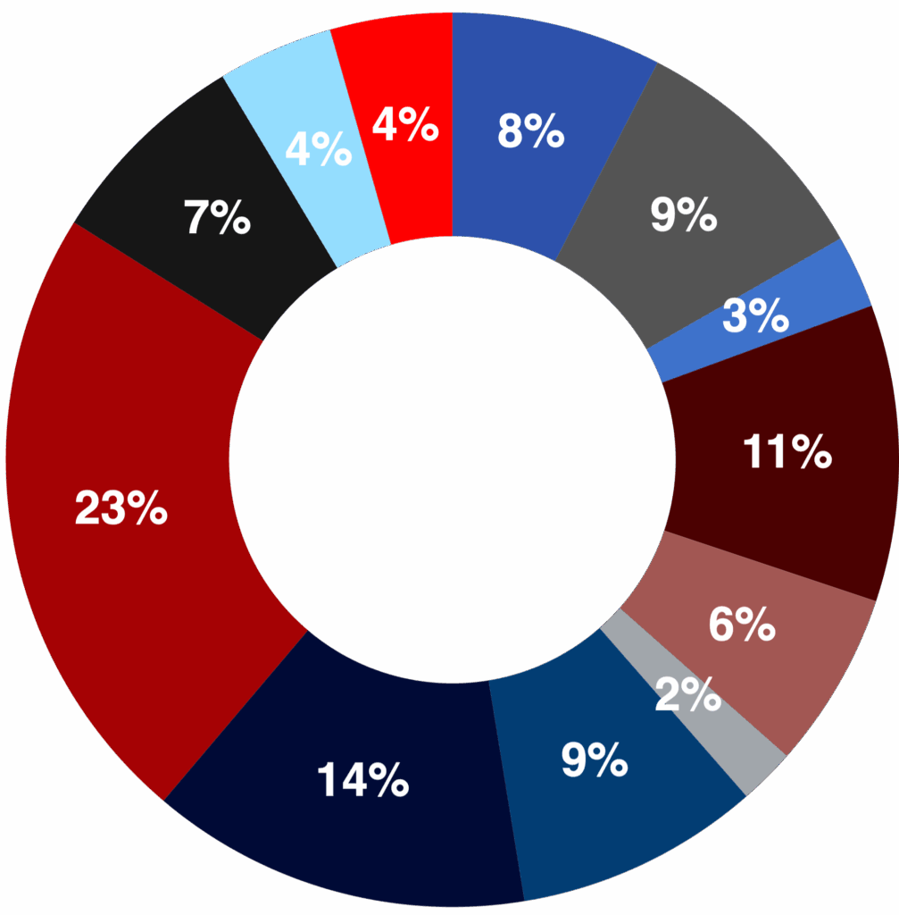 Kansas City MSA employment by industry pie chart